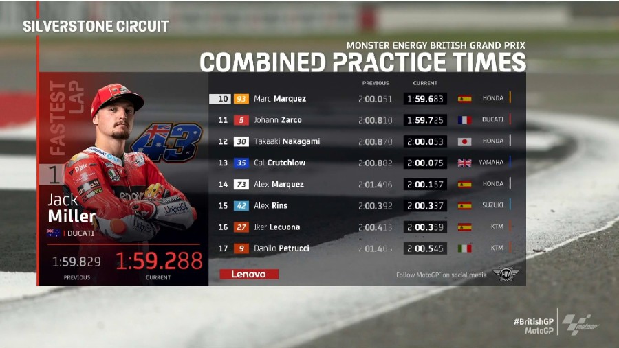 Hasil FP3 MotoGP Silverstone: Miller Tercepat, Rossi-7, Marquez-10 1 Hasil FP3 Silverstone 1