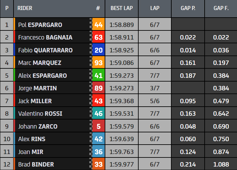 Hasil Kualifikasi MotoGP Silverstone: Pole Pertama untuk Pol 2 Hasil Q2 Silverstone