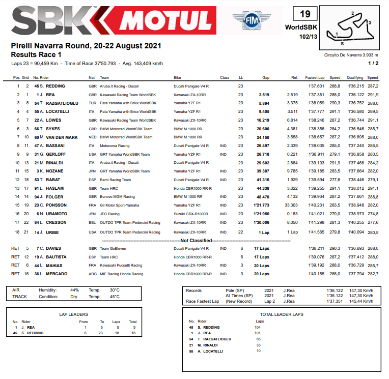 Hasil WSBK Navarra: Mau Didepak Ducati Malah Gacor, Scott Redding Kalahkan Rea! 2 Hasil Race 1 Navarra WSBK