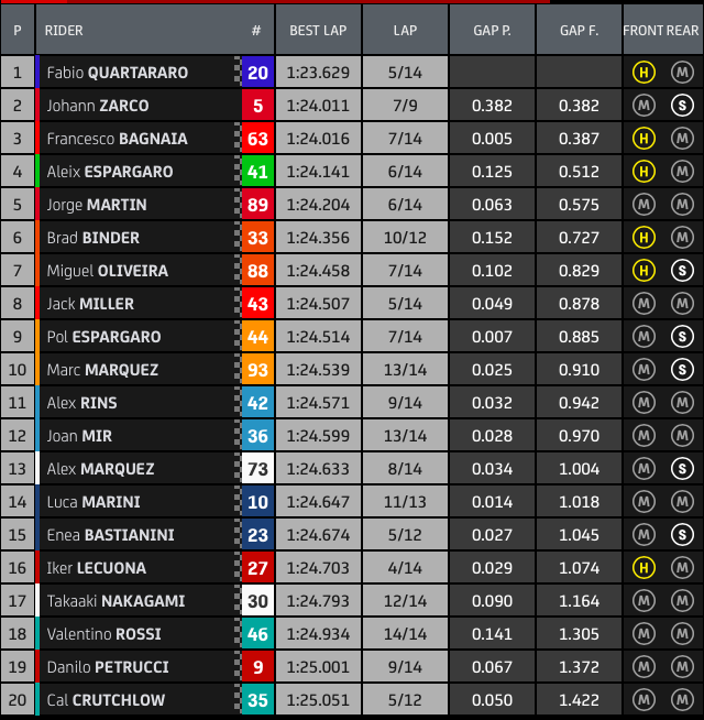 Hasil Warm Up GP Austria