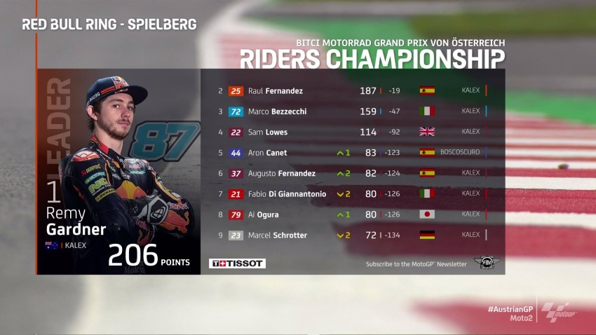 Raul Kalahkan Murid Hiroshi Aoyama, Pertamina 10 Besar 1 Klasemen Moto2