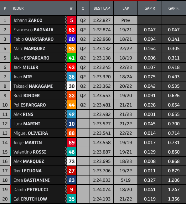 Hasil FP3 MotoGP Austria 2021: Pecco Tercepat, Zarco Masih Terkuat 3 Kombinasi FP123 Austria