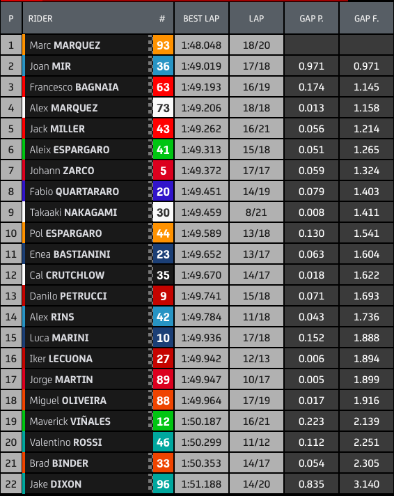 Hasil FP1 MotoGP Aragon: Marquez Tercepat, Quartararo ke-8 1 Hasil FP1 Aragon 2021