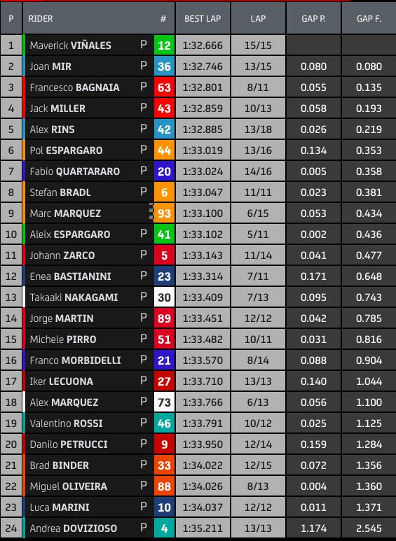 Hasil FP1 MotoGP Misano