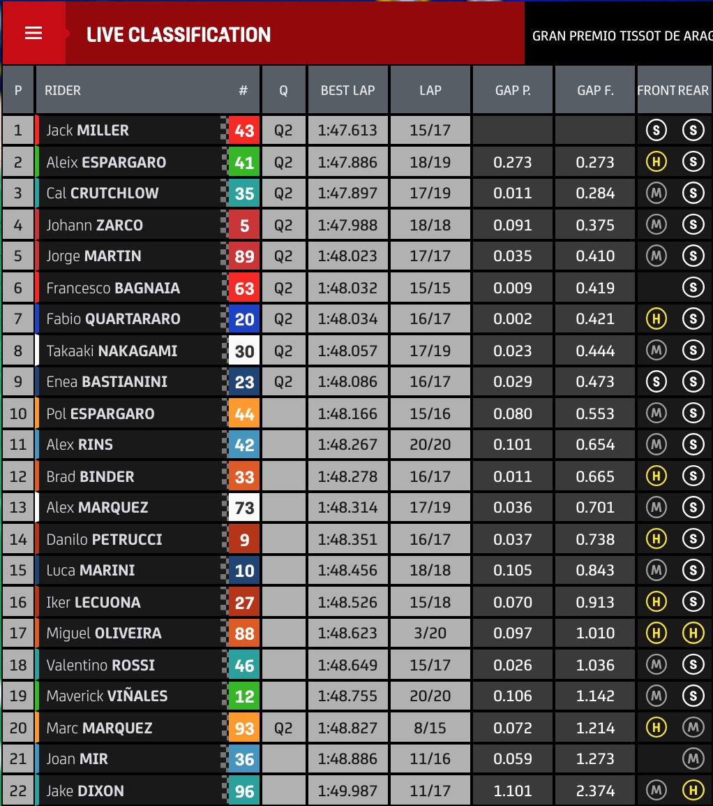 Hasil FP2 Aragon