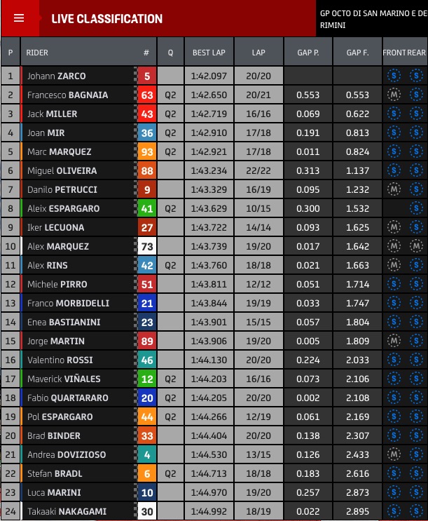 Hasil FP2 Misano