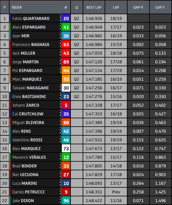 Hasil FP3 MotoGP Aragon: Quartararo Tercepat! 1 Hasil FP3 Aragon