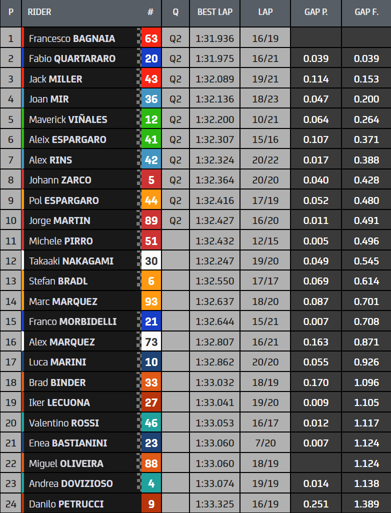 Hasil FP3 Misano