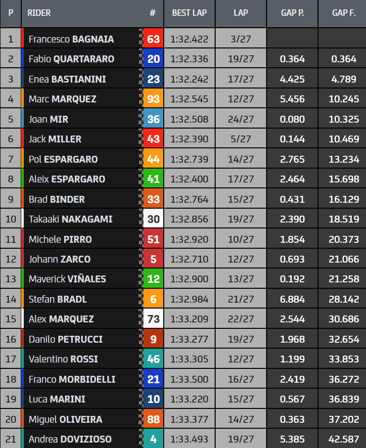 Hasil Race Misano 2021