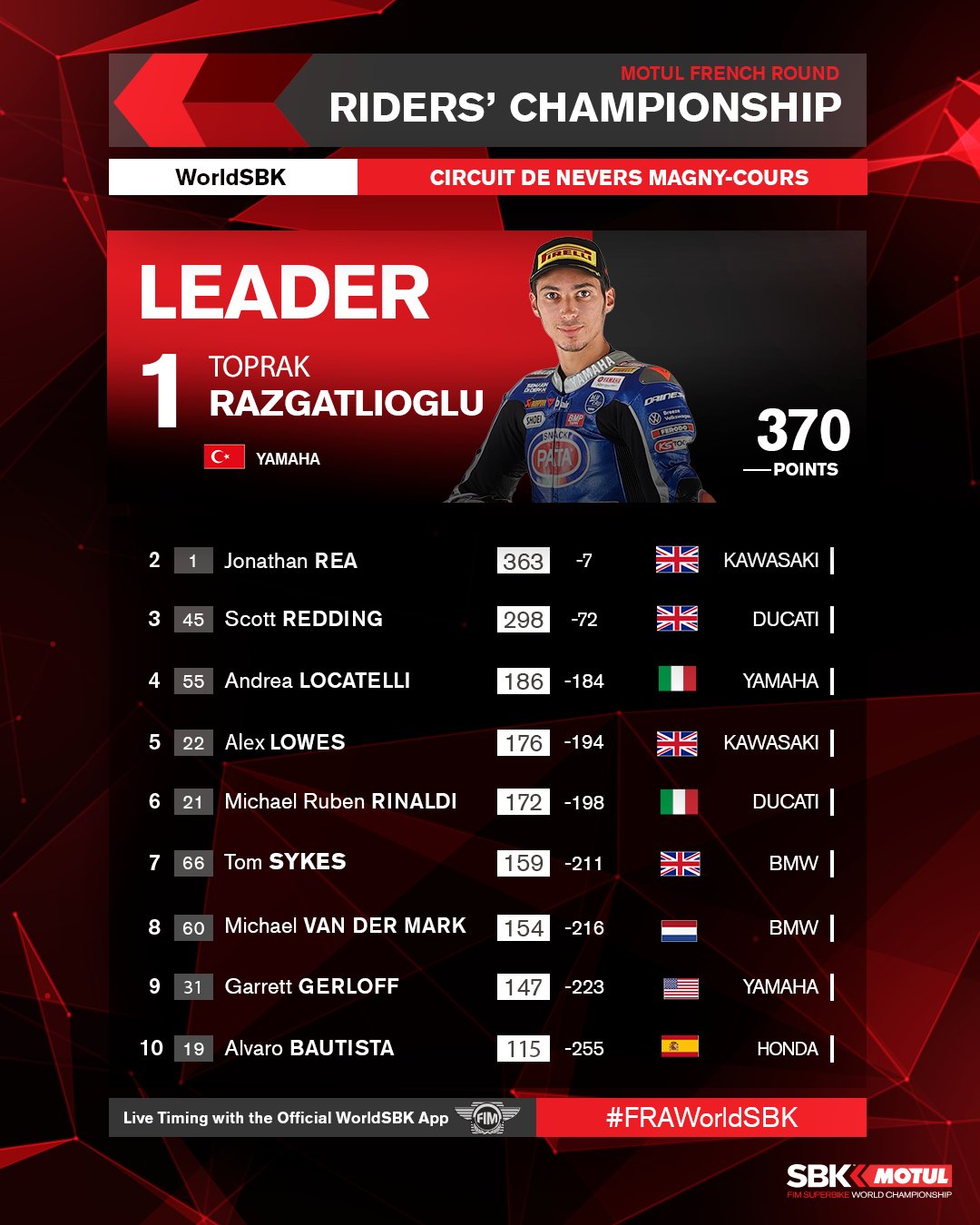 Klasemen WSBK Prancis