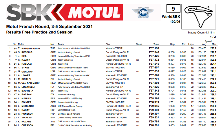 hasil FP WSBK Prancis