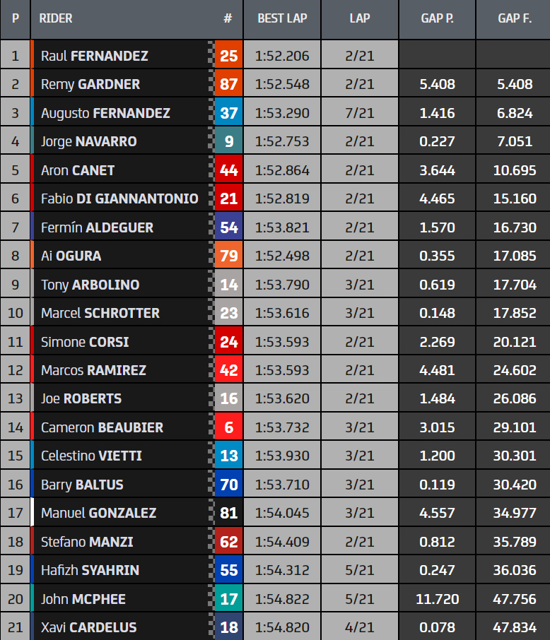 Hasil Race Moto2 Aragon 2021: Kemenangan Heroik Raul Fernandez 1 hasil race moto2 aragon