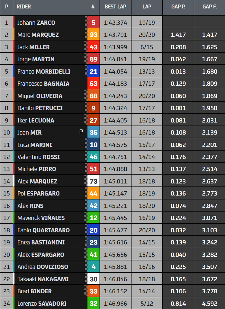 Hasil FP1 MotoGP Misano-2: Zarco Tercepat, Pecco Jatuh! 3 Hasil FP1 MotoGP Misano2