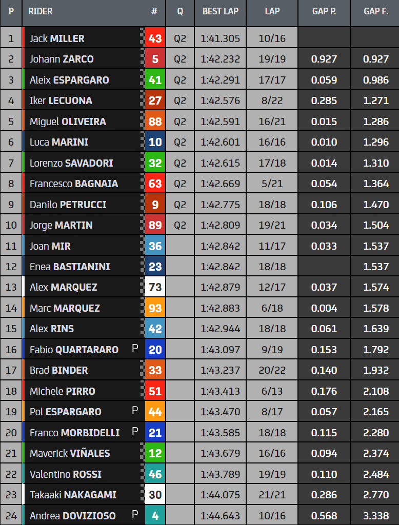 Hasil FP2 Misano 2021