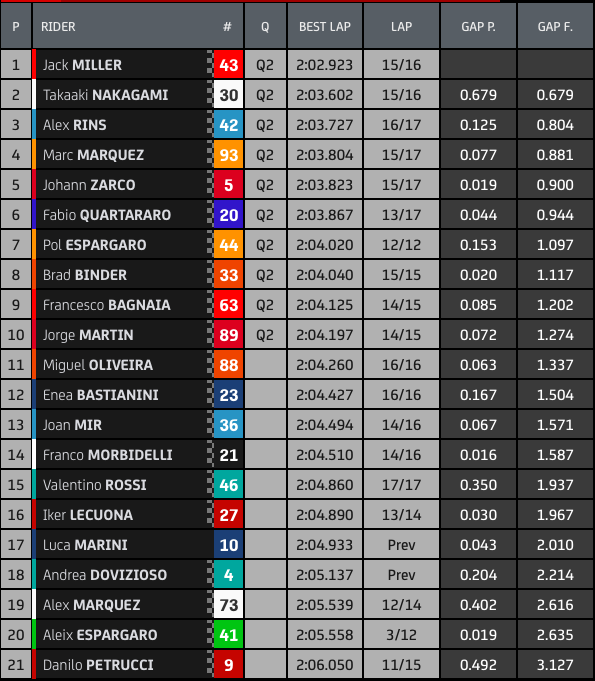 Hasil FP3 MotoGP Amerika: Jack Miller Tercepat 1 Hasil FP3 MotoGP Amerika