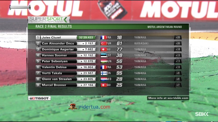 Yamaha: Dominique Aegerter Juara Dunia Supersport 2021 1 Hasil race 2 Supersoprt Argentina