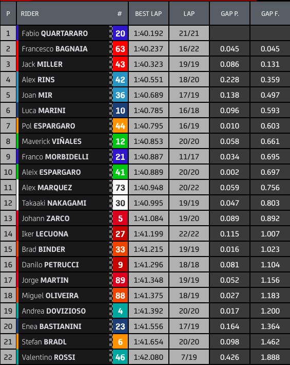 Hasil FP1 Portugal 2