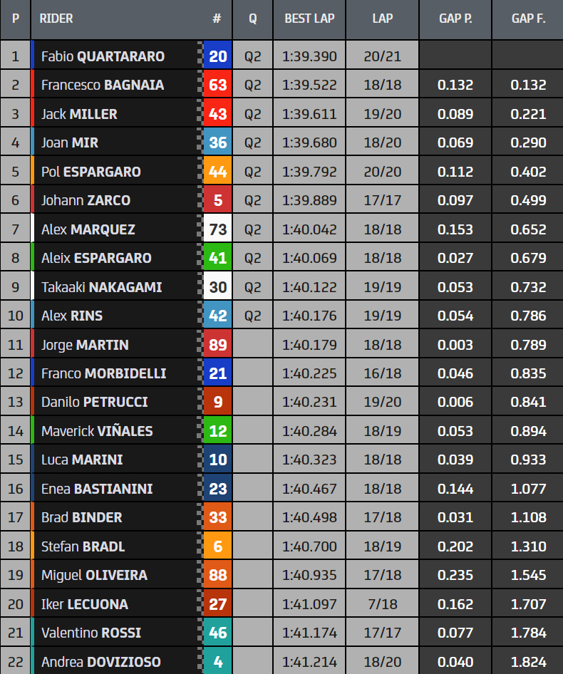 Hasil FP2 MotoGP Algarve Portugal 2021 1 Hasil FP2 MotoGP Portugal