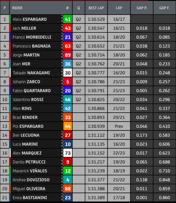 Hasil FP3 MotoGP Valencia: Aleix Tercepat, Rossi Lolos Q2 3 Hasil FP3 Valencia 2021