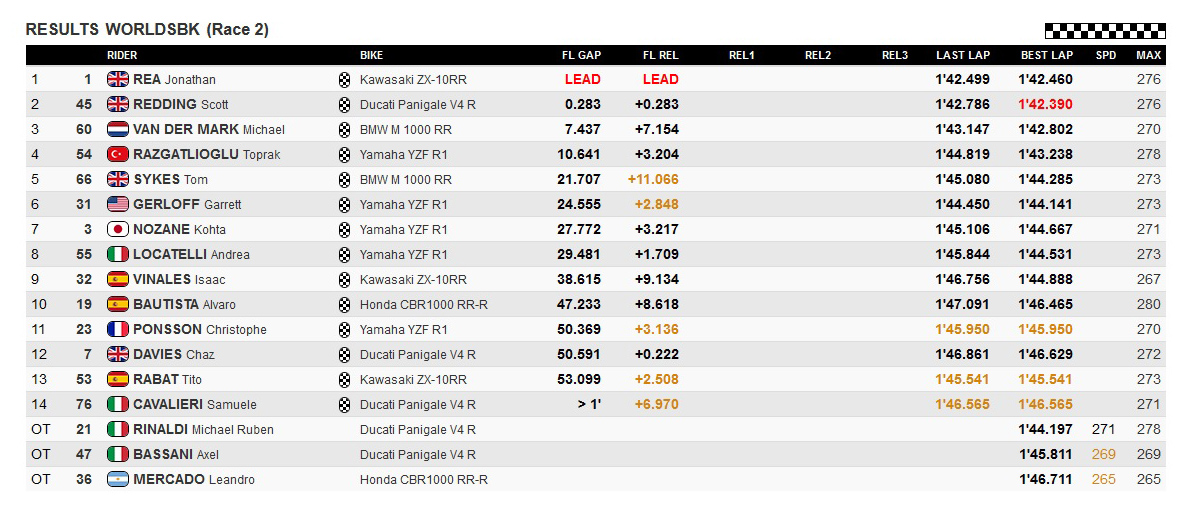 Hasil Race 2 WSBK Mandalika: Rea Menang, Yamaha Triple Crown 2 Hasil Race 2 WSBK Mandalika