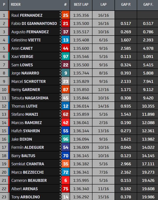 Hasil Race Moto2 2021