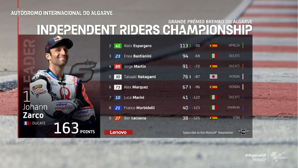 Klasemen MotoGP, Konstruktor dan Tim Satelit Terbaik 2021 1 Klasemen Rider Satelit