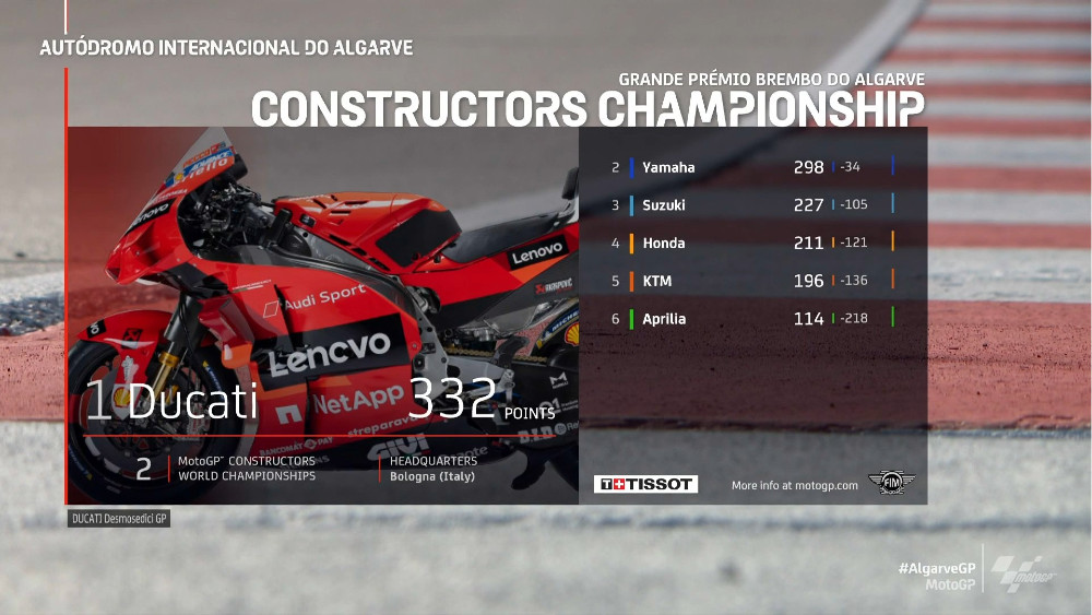 Klasemen MotoGP, Konstruktor dan Tim Satelit Terbaik 2021 2 Klasemen konstruktor ALGARVE