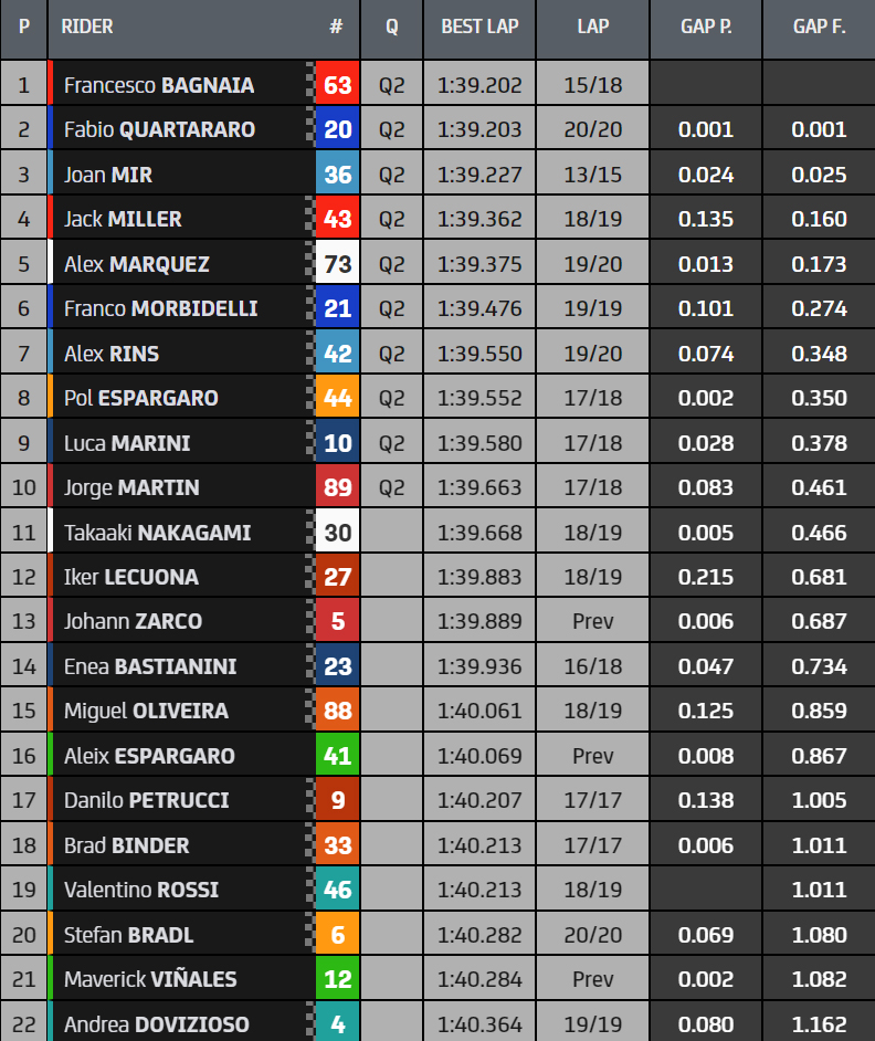 hasil FP3 algarve