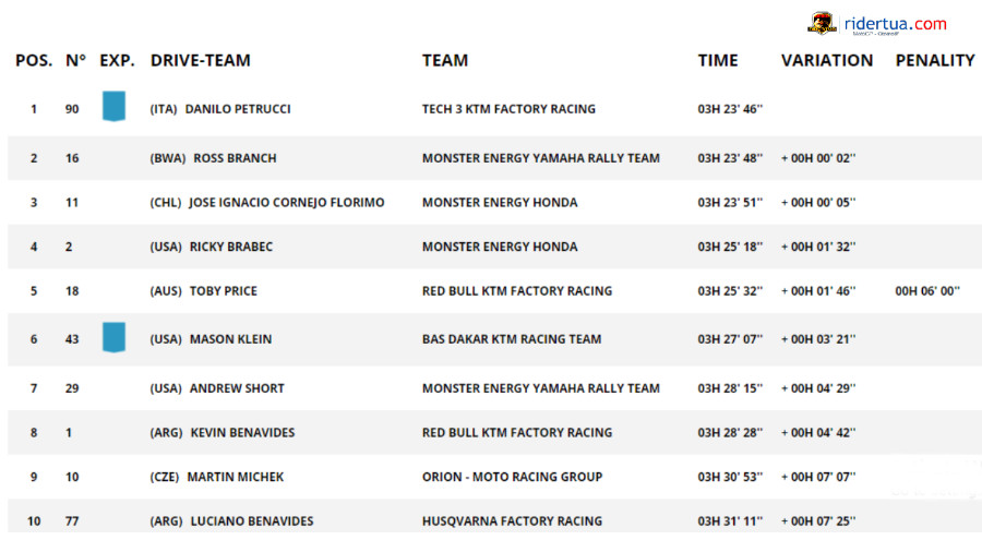 Pertama! Mantan Rider MotoGP Menang Reli Dakar 2 Hasil Race Dakar motor Stage5