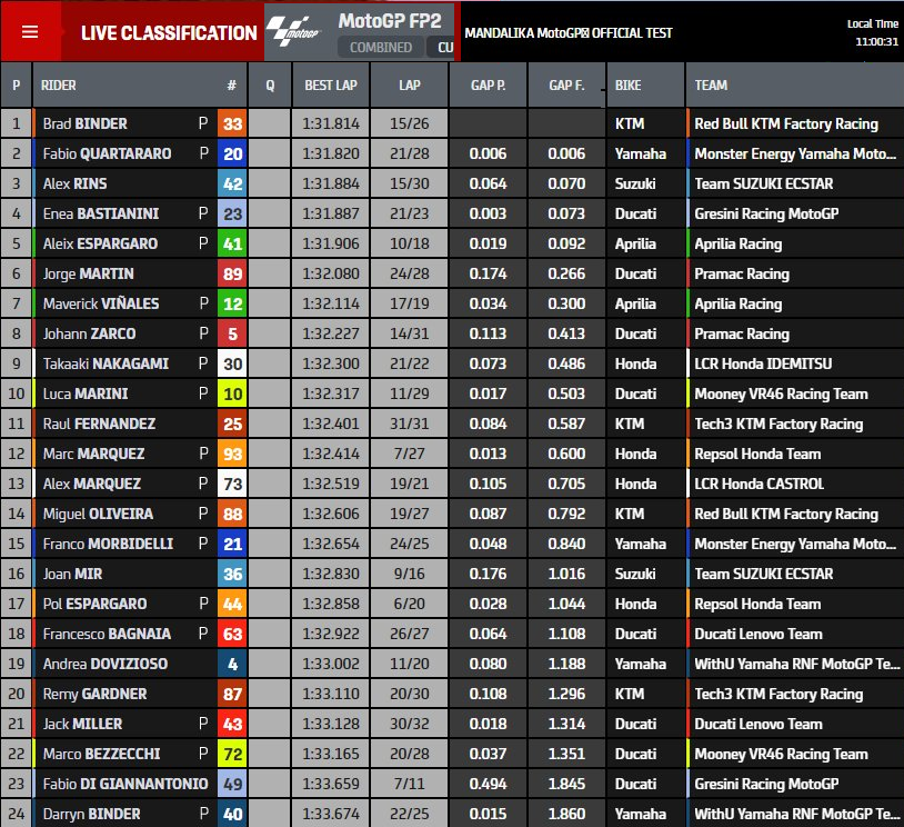 Hasil Tes Mandalika Day 2 11.00