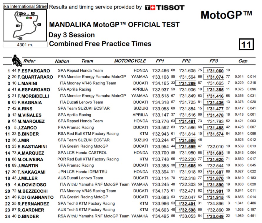 Luca Marini Pembalap Ducati Terbaik di Tes Mandalika! 2 Hasil Tes Mandalika Kombinasi