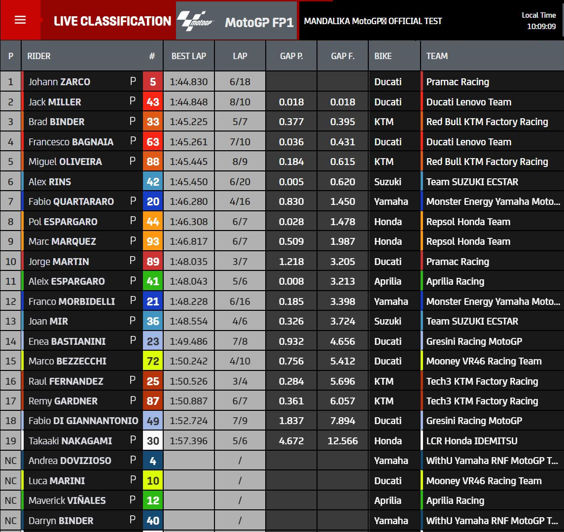 Hasil Tes Pramusim Mandalika Day-1 (10.00): Ducati 5 Besar, Marquez ke-9 1 Hasil Tes Pramusim Mandalika 10.00