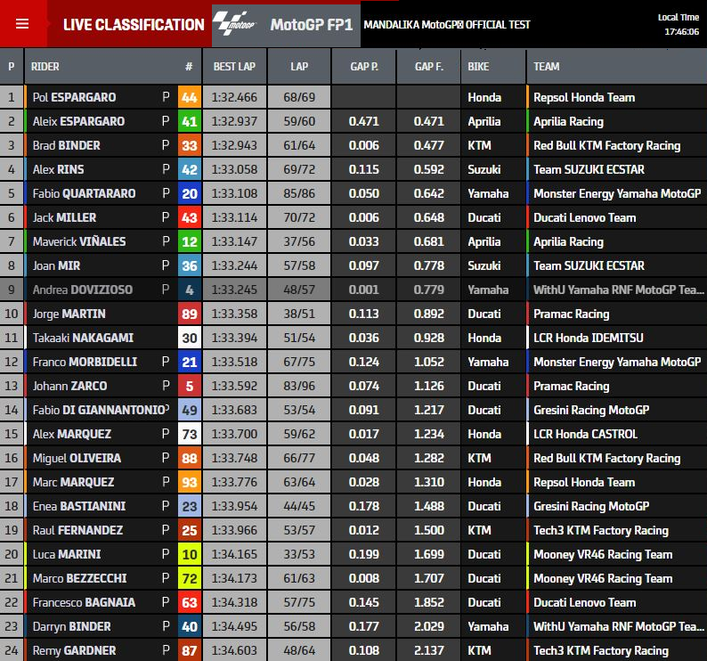 Hasil Tes Pramusim Mandalika MotoGP 2022 Day-1 (Final): Duo Espargaro di Depan 2 Hasil tes Pramusim Mandalika day 1 Final