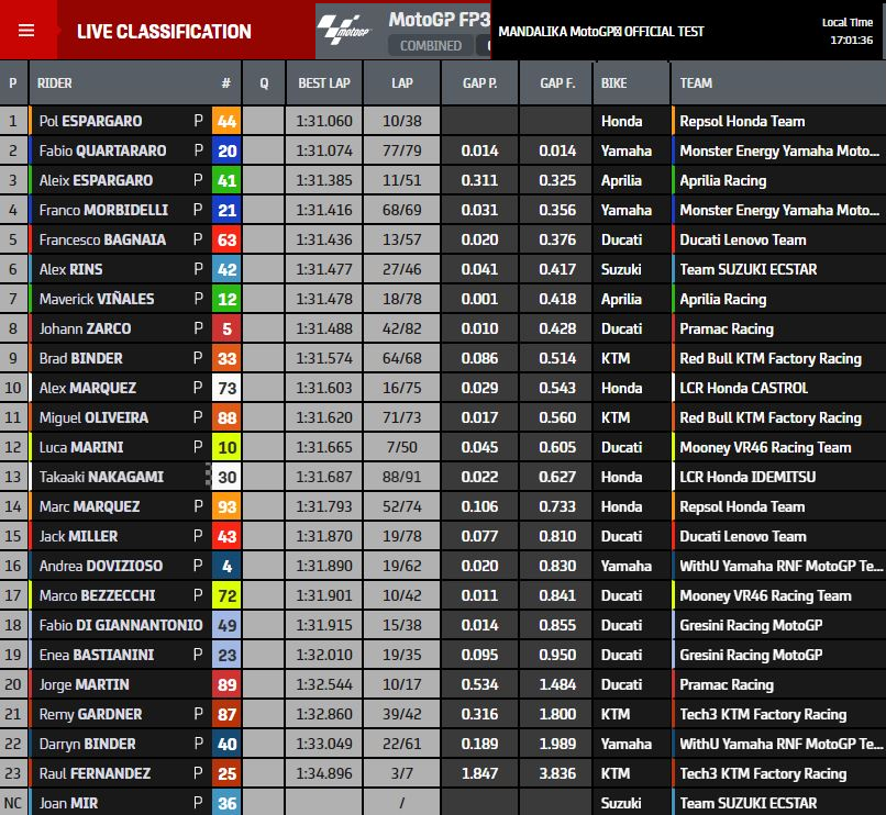 Hasil tes Pramusim Mandalika day 3 Final