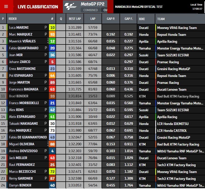 Hasil tes Pramusim MotoGP 2022 Mandalika day 2