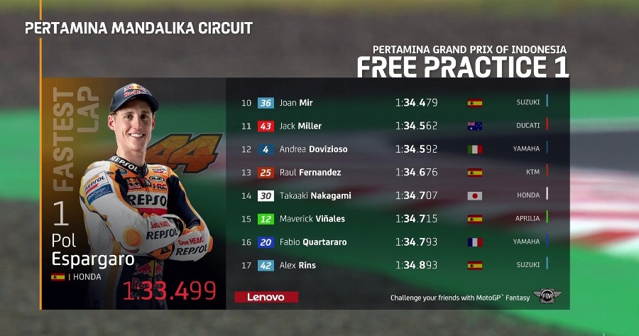 Hasil FP1 Mandalika 2