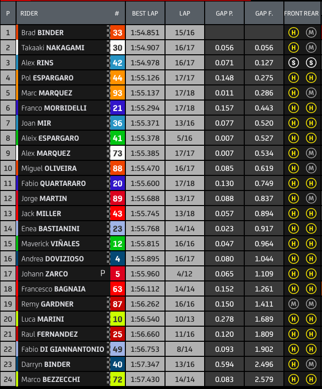 Hasil FP1 MotoGP Qatar 2022: Brad Binder Tercepat 1 Hasil FP1 MotoGP Qatar 2022