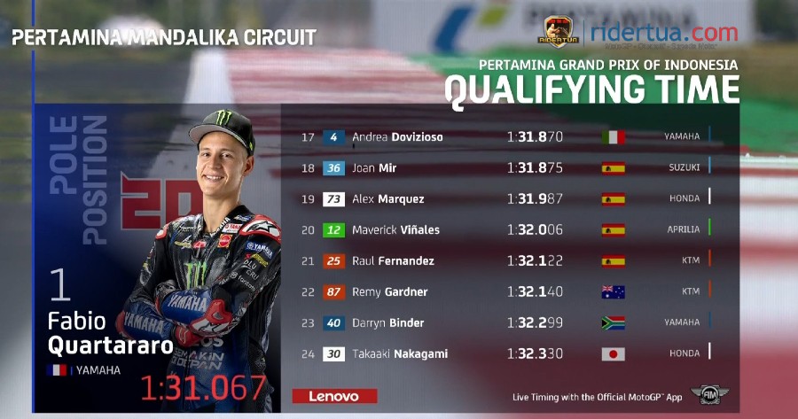 Hasil Kualifikasi MotoGP 2022 2