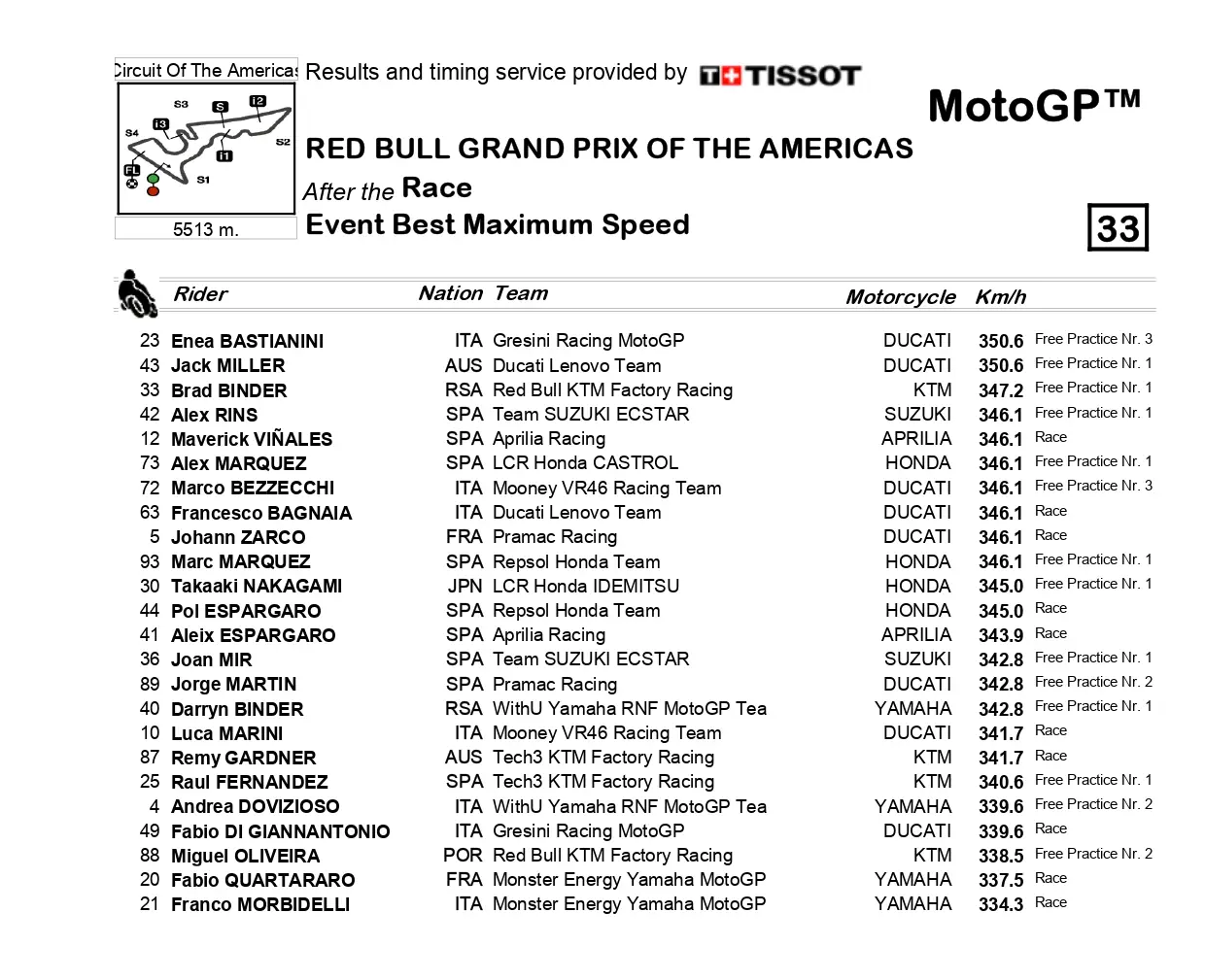 Daftar Top Speed MotoGP Austin: Darryn Binder Tercepat! 1 Event Maximum Speed Amerika 2022