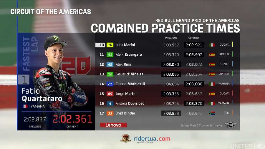 Hasil FP3 MotoGP Amerika: Yamaha Quartararo Tercepat! 1 Hasil FP3 Amerika 1