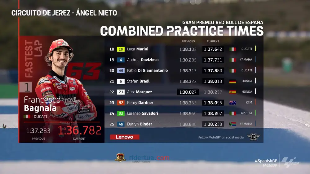 Hasil FP3 MotoGP Jerez 2022: Pecco Tercepat, Marquez ke-4 2 Hasil FP3 MotoGP Jerez 2