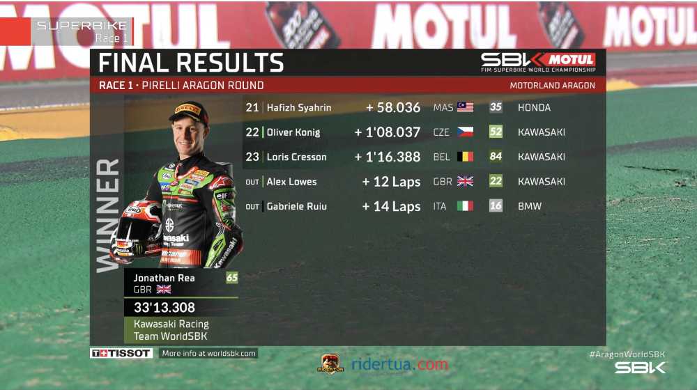 Hasil WSBK Aragon Race-1: Duel Tiga Jawara Superbike, Rea Juara, Toprak Ketiga 2 Hasil Race 1 WSBK Aragon 2