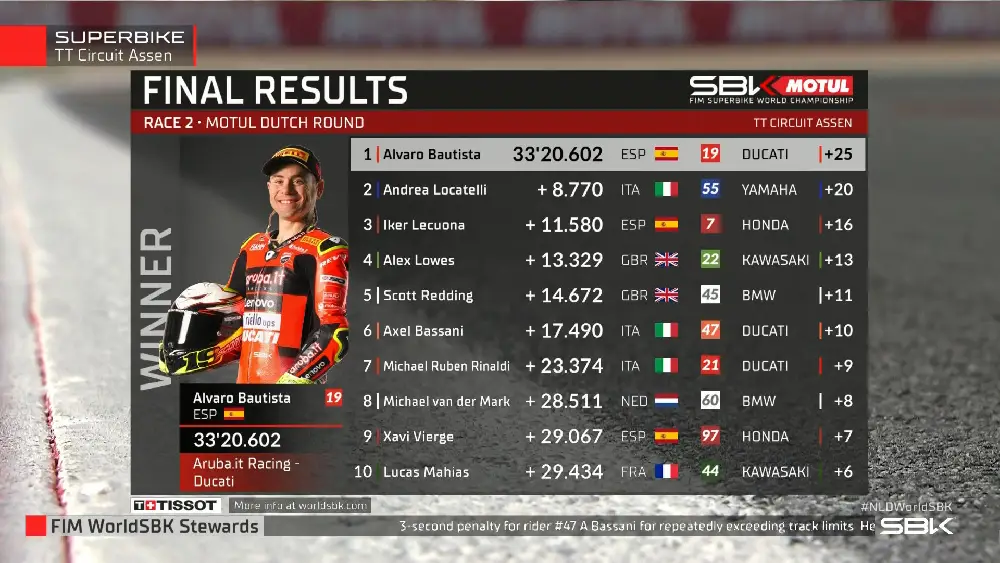 Hasil Race 2 WSBK Assen 2022: Bautista Juara, Lecuona Podium, Toprak-Rea KO ! 2 Hasil Race 2 WSBK Assen 1