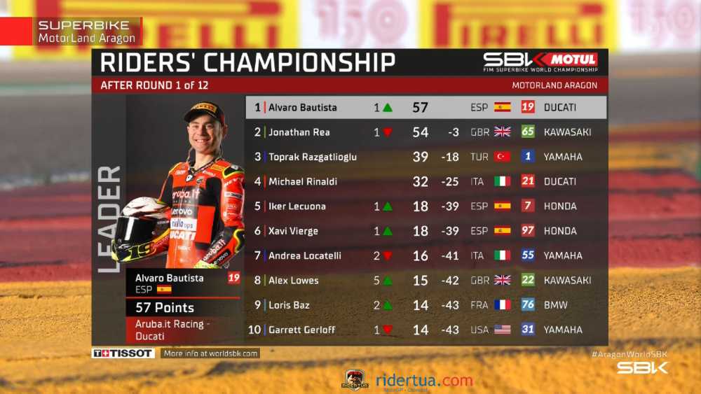 Hasil Race-2 dan Klasemen WSBK Aragon 2022: Bautista Juara, Rea dan Toprak Podium 2 Klasemen Aragon