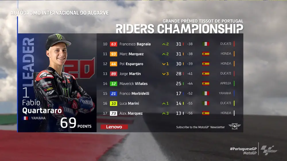 Klasemen Rider MotoGP Usai GP Portugal 1 Klasemen MotoGP Portugal 1