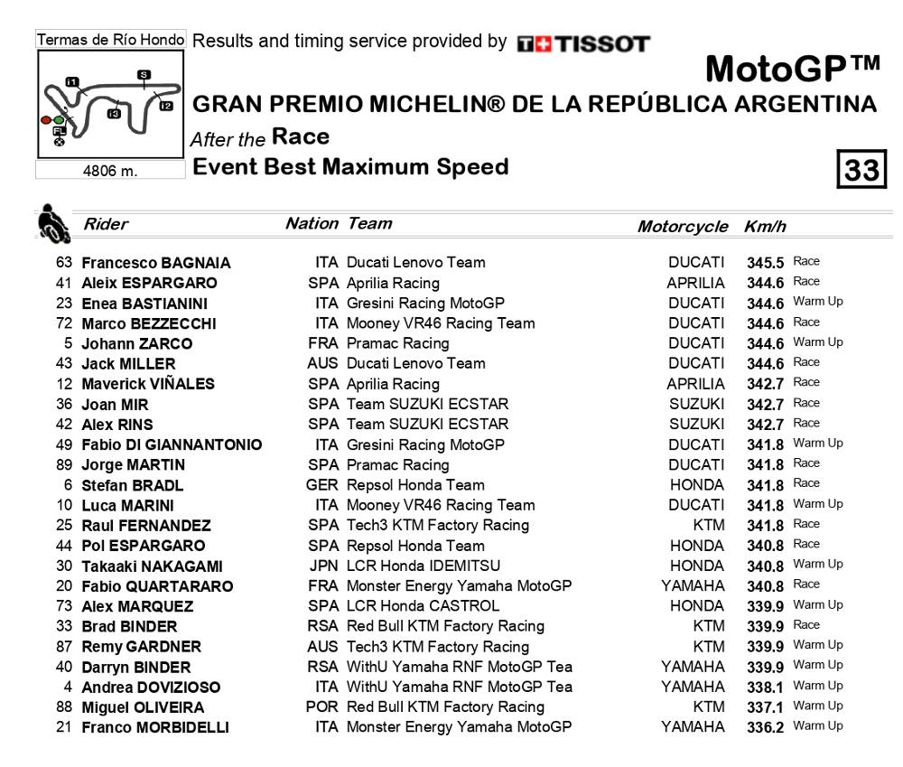 Daftar Top Speed MotoGP Argentina 2022: Pecco Tertinggi 1 Top Speed MotoGP Argentina 1