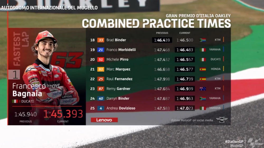 Hasil FP3 MotoGP Italia 2022: Pecco Tercepat, Marquez ke-21 2 Hasil FP3 MotoGP Italia 2