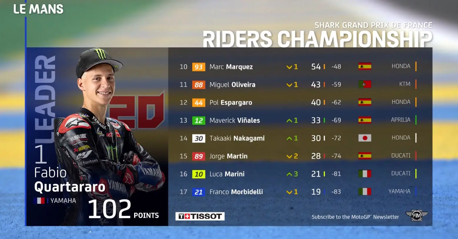 Klasemen MotoGP Prancis 1