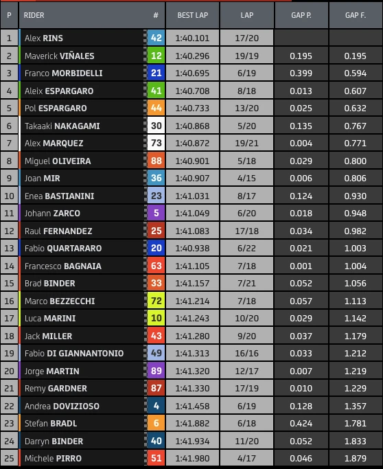 Hasil FP1 MotoGP Catalunya 2022: Alex Rins Tercepat 1 Hasil FP 1 MotoGP Catalunya 1