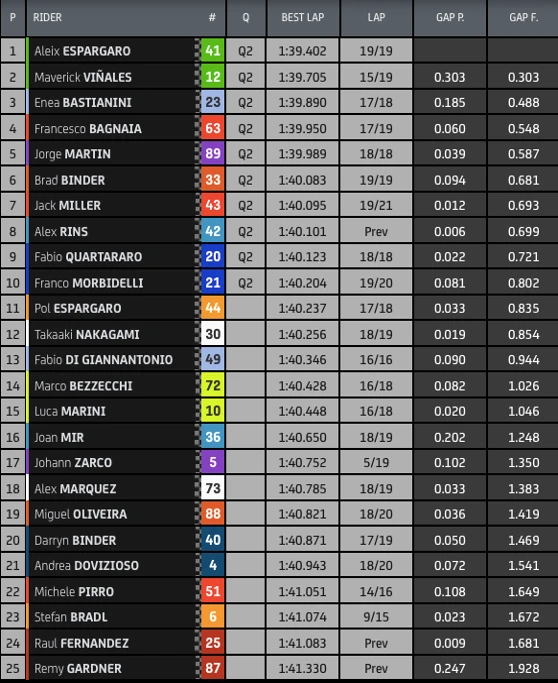 Hasil FP2 MotoGP Catalunya 2022: Aleix dan Vinales Semakin di Depan 1 Hasil FP2 MotoGP Catalunya 2022
